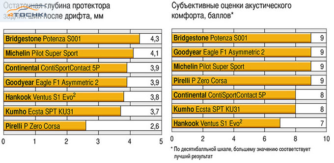 Тест летних шин 255/40 R19 и 285/35 R19 2014